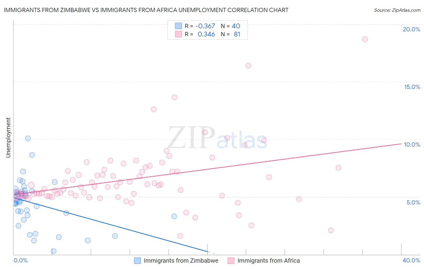 Immigrants from Zimbabwe vs Immigrants from Africa Unemployment
