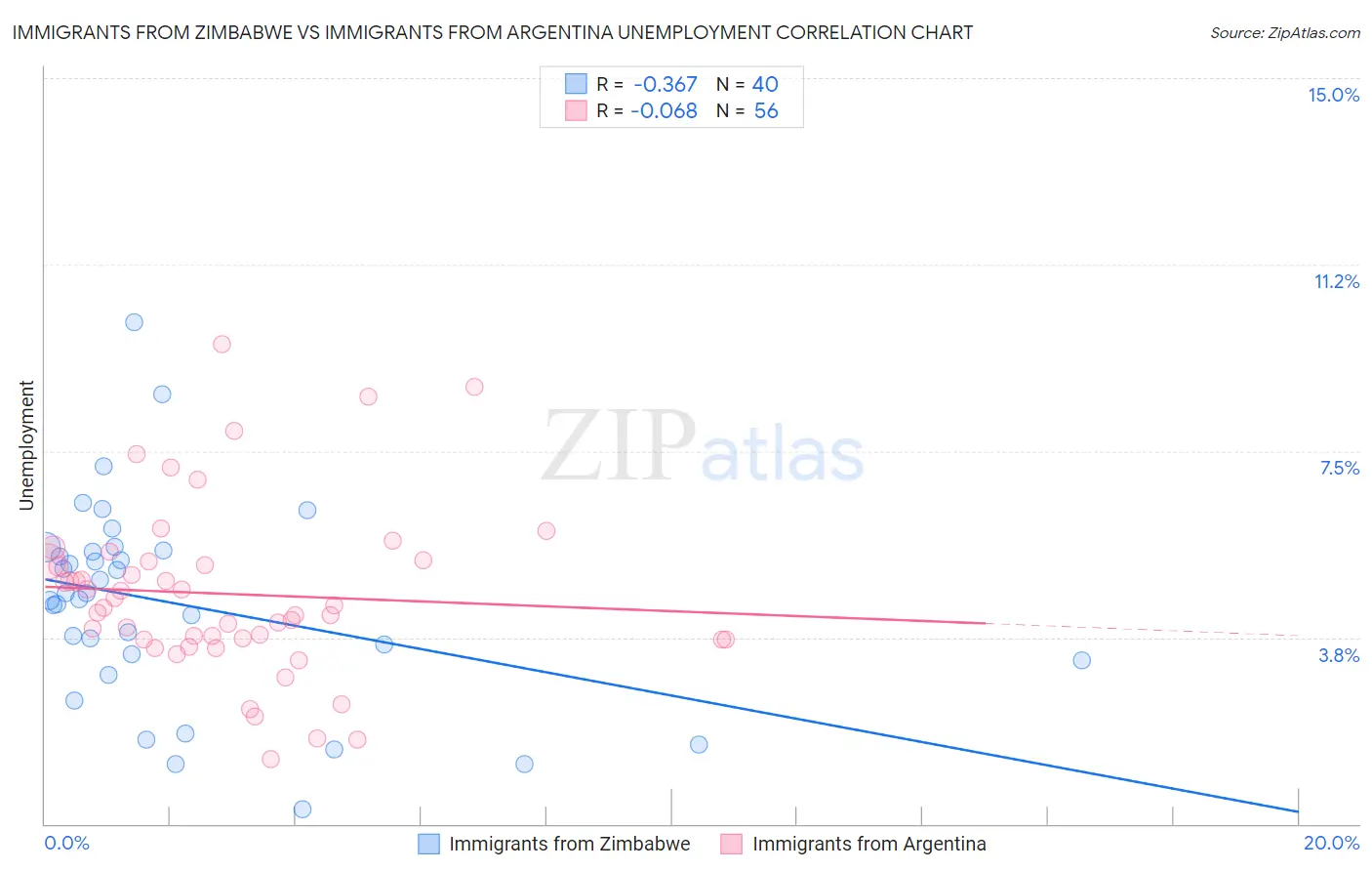 Immigrants from Zimbabwe vs Immigrants from Argentina Unemployment