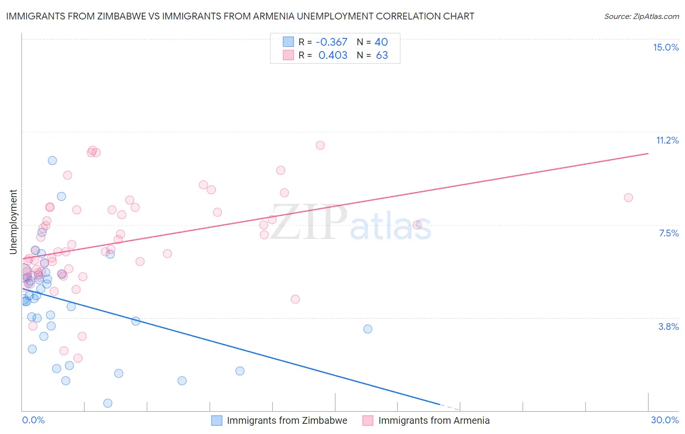 Immigrants from Zimbabwe vs Immigrants from Armenia Unemployment