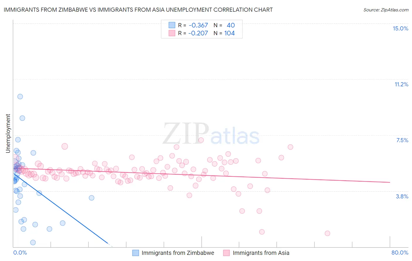 Immigrants from Zimbabwe vs Immigrants from Asia Unemployment