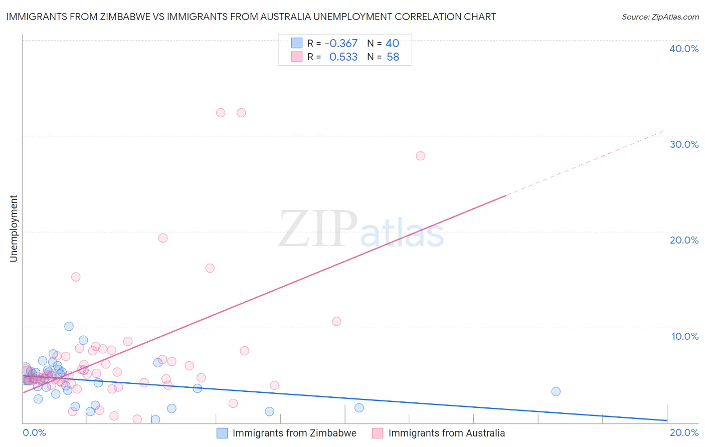Immigrants from Zimbabwe vs Immigrants from Australia Unemployment