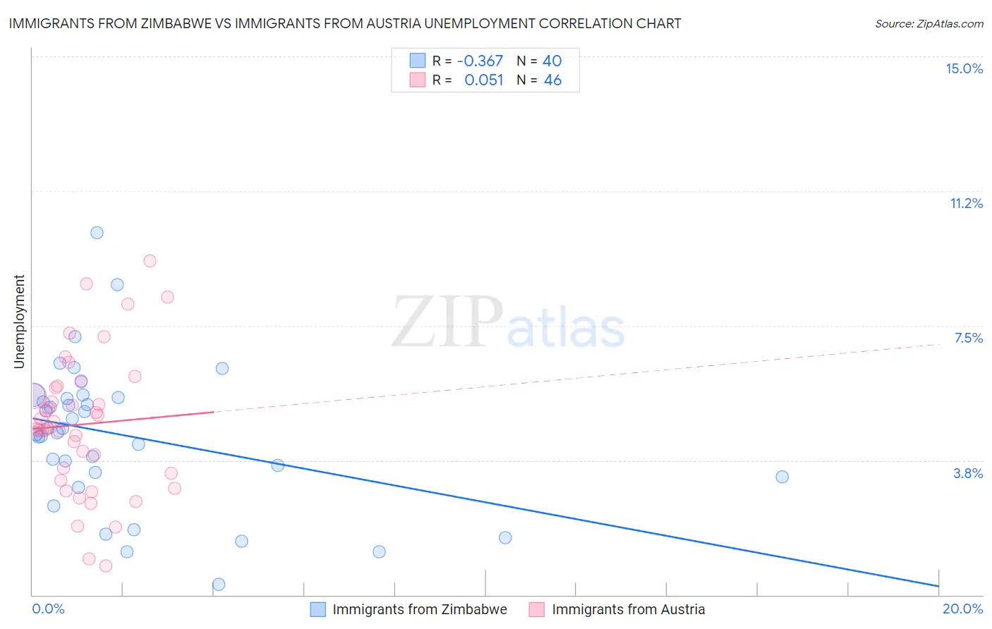 Immigrants from Zimbabwe vs Immigrants from Austria Unemployment