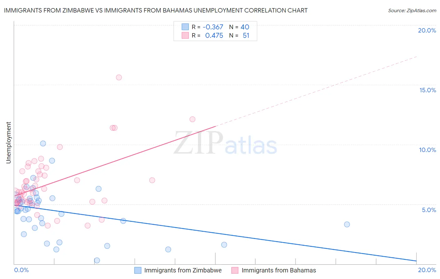 Immigrants from Zimbabwe vs Immigrants from Bahamas Unemployment