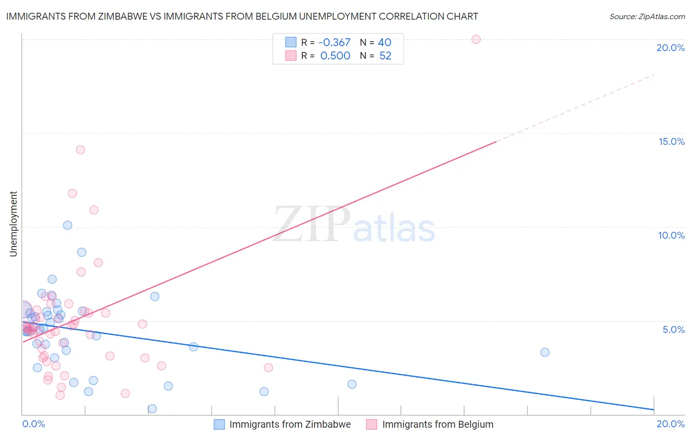 Immigrants from Zimbabwe vs Immigrants from Belgium Unemployment