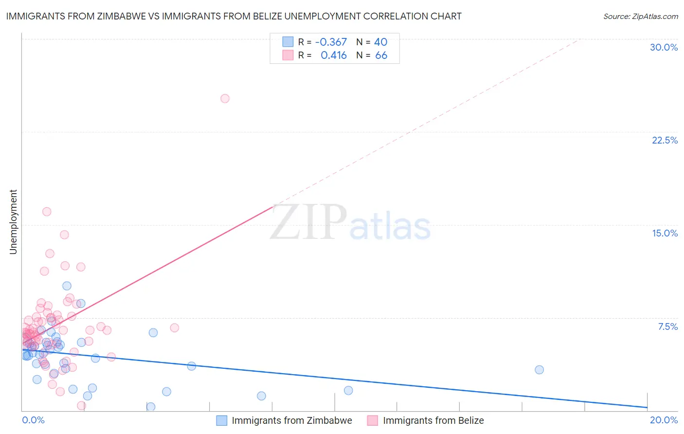 Immigrants from Zimbabwe vs Immigrants from Belize Unemployment