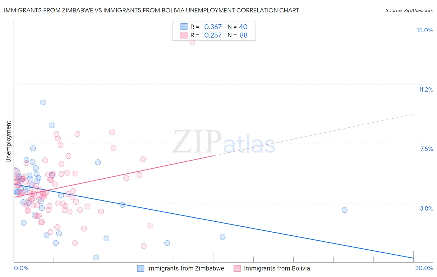 Immigrants from Zimbabwe vs Immigrants from Bolivia Unemployment