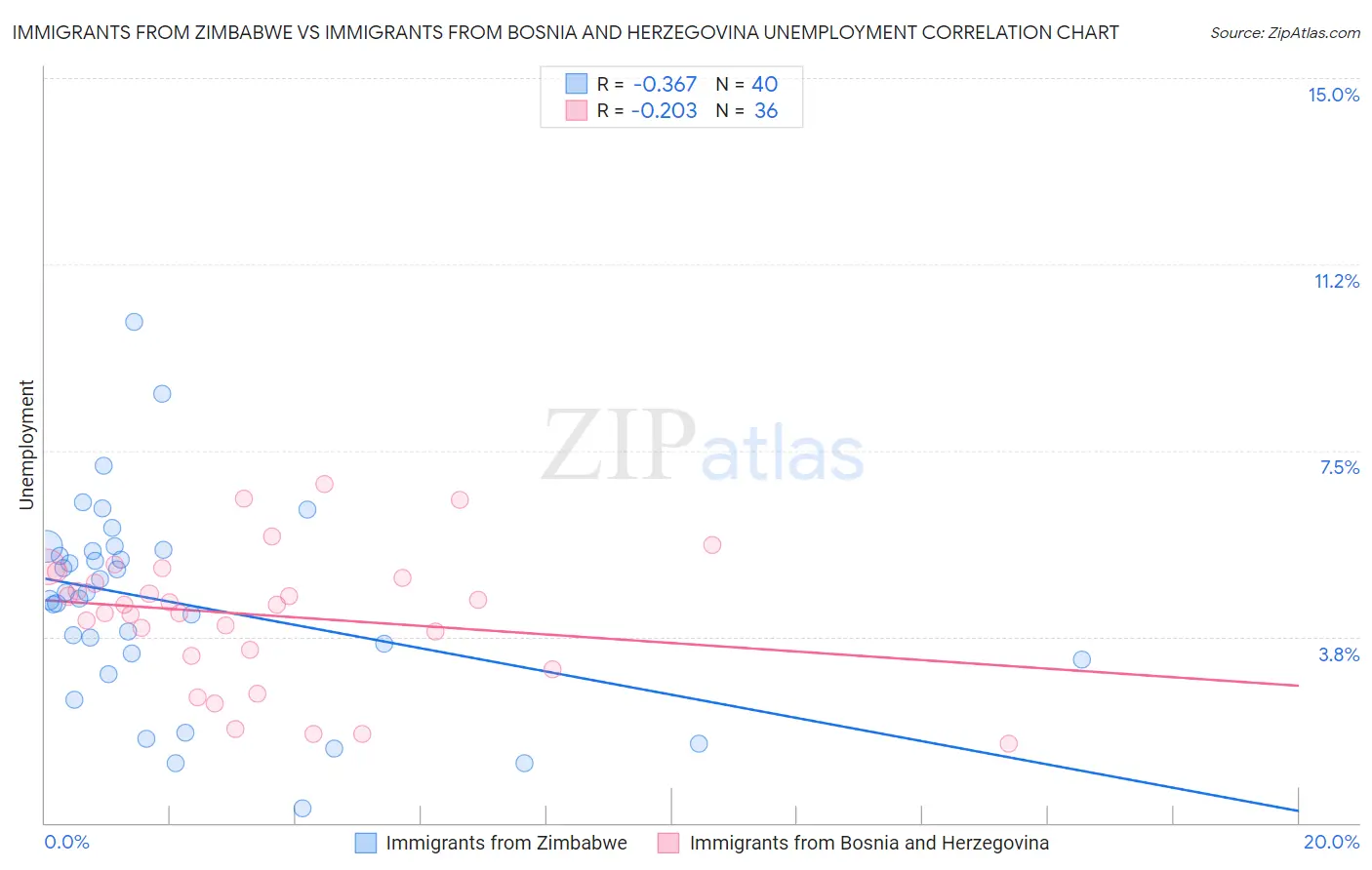 Immigrants from Zimbabwe vs Immigrants from Bosnia and Herzegovina Unemployment