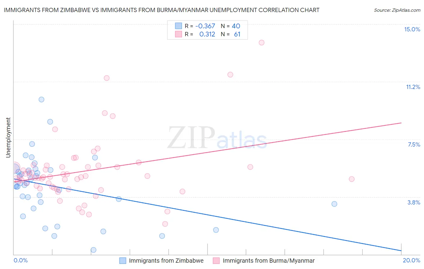Immigrants from Zimbabwe vs Immigrants from Burma/Myanmar Unemployment