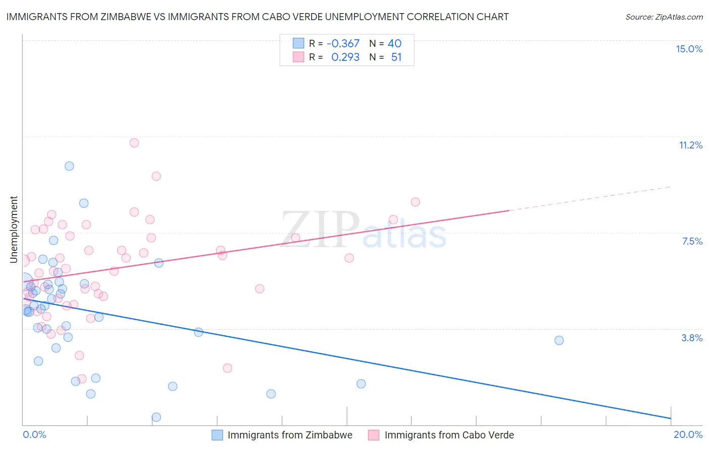 Immigrants from Zimbabwe vs Immigrants from Cabo Verde Unemployment
