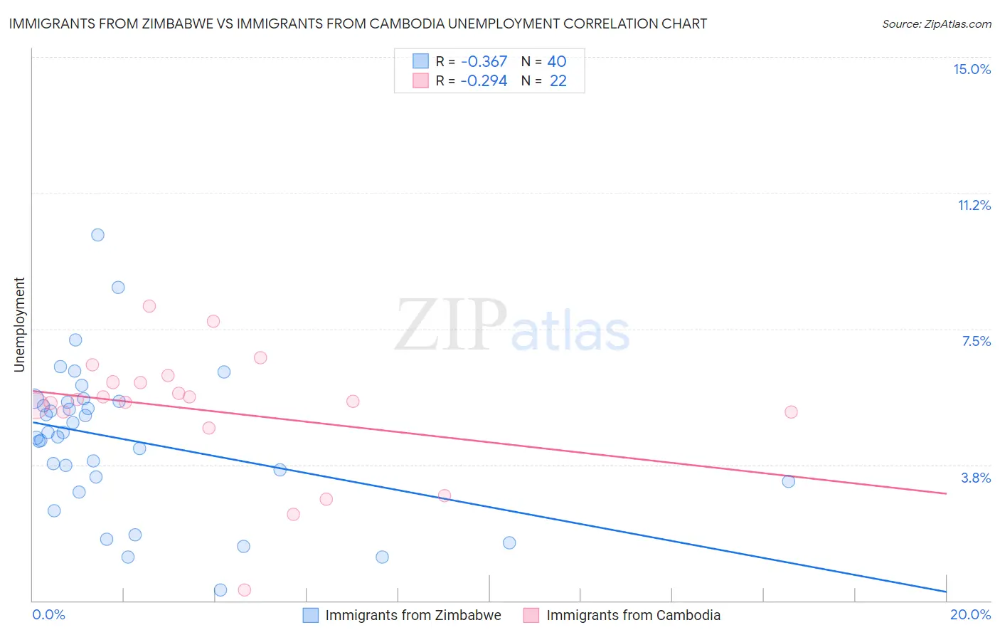 Immigrants from Zimbabwe vs Immigrants from Cambodia Unemployment