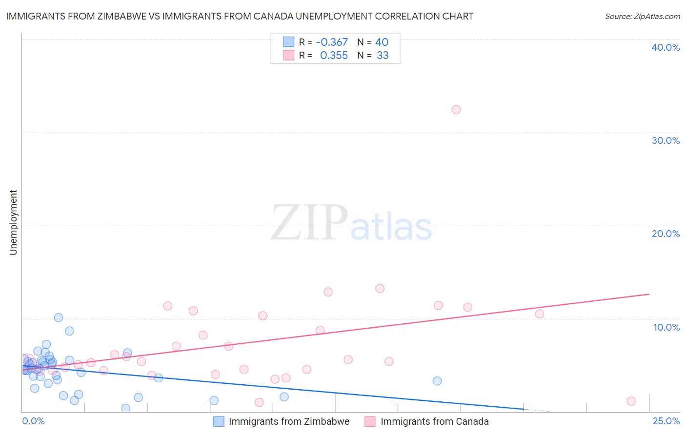 Immigrants from Zimbabwe vs Immigrants from Canada Unemployment