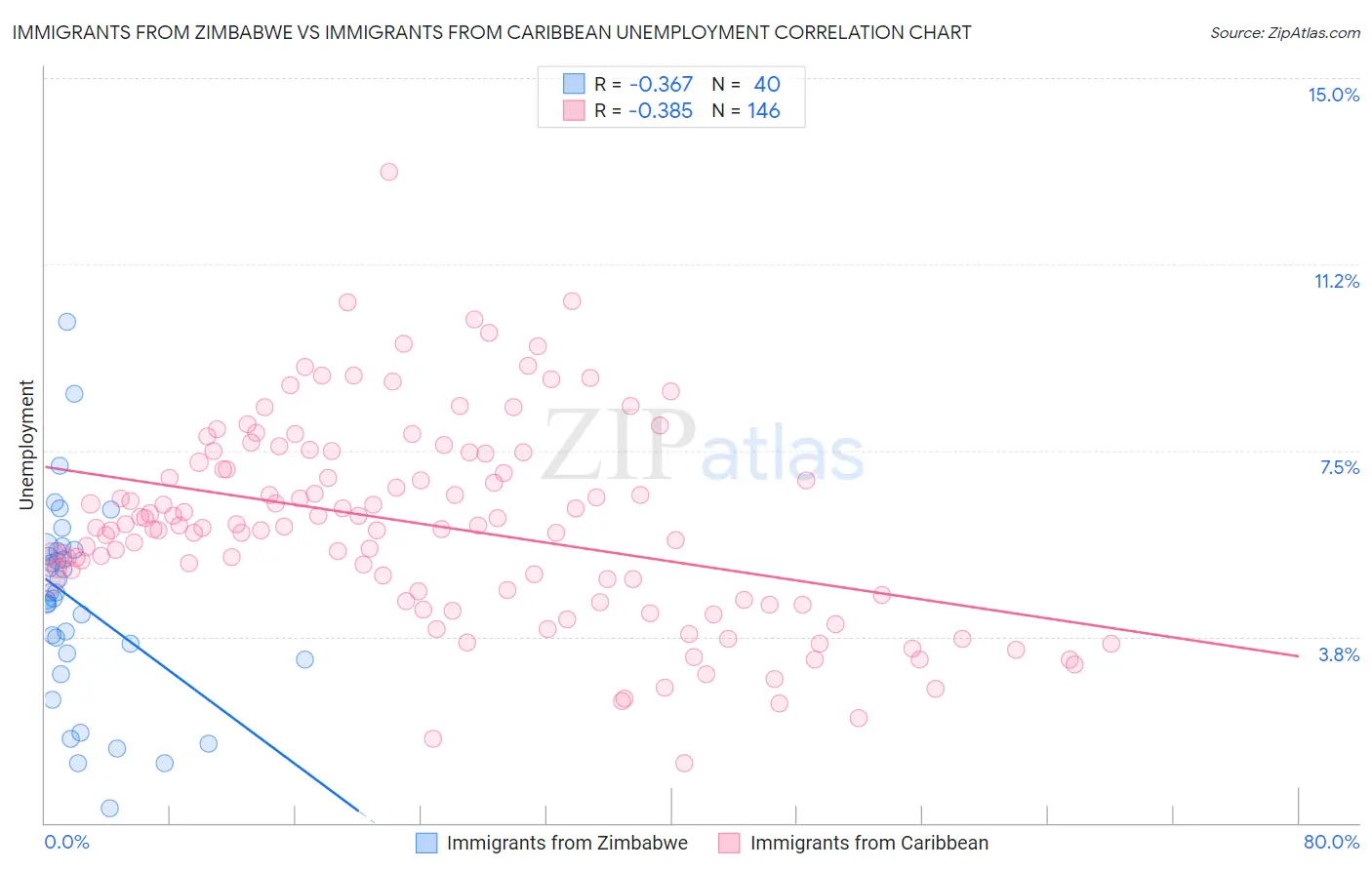 Immigrants from Zimbabwe vs Immigrants from Caribbean Unemployment