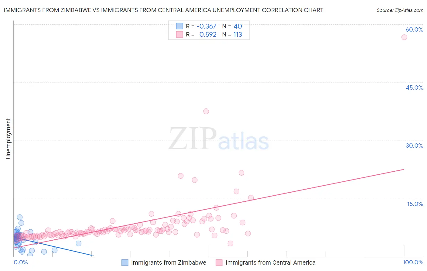 Immigrants from Zimbabwe vs Immigrants from Central America Unemployment