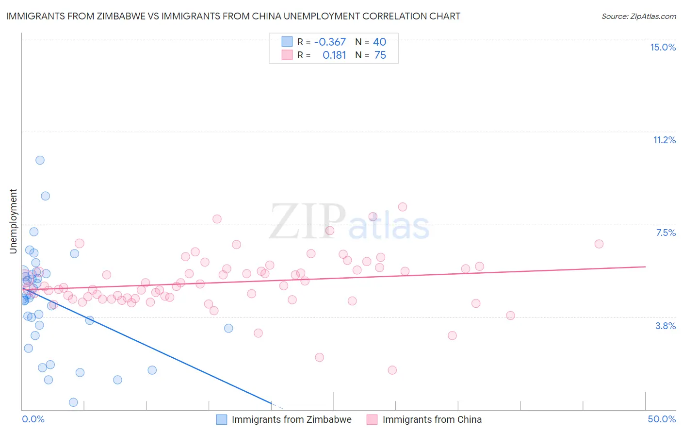 Immigrants from Zimbabwe vs Immigrants from China Unemployment