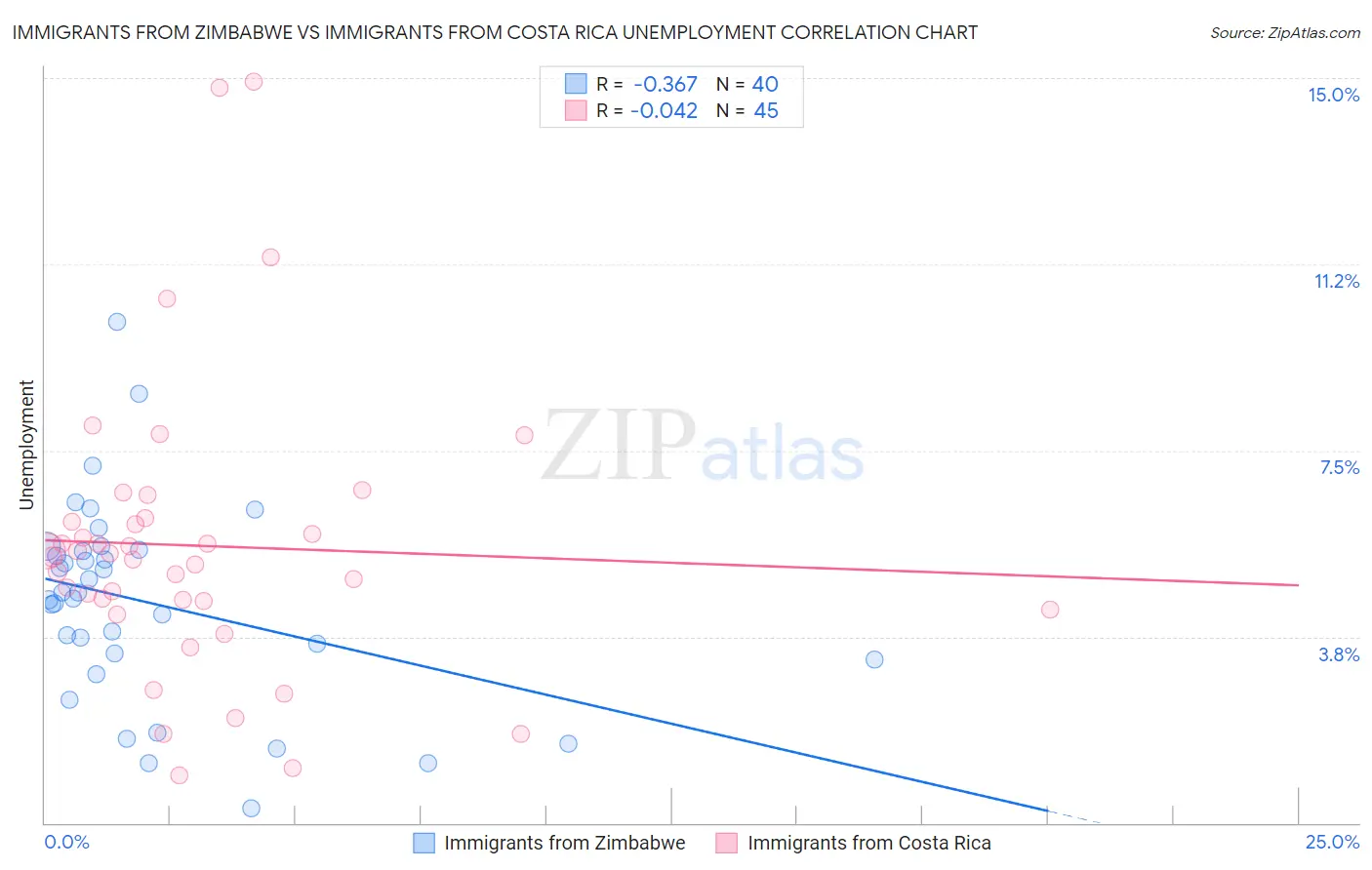 Immigrants from Zimbabwe vs Immigrants from Costa Rica Unemployment
