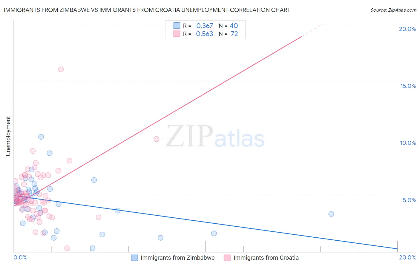 Immigrants from Zimbabwe vs Immigrants from Croatia Unemployment