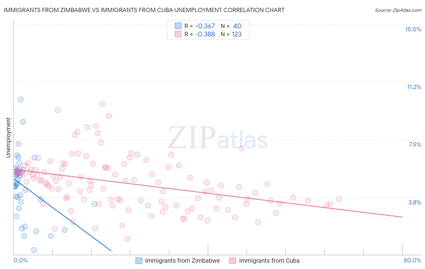 Immigrants from Zimbabwe vs Immigrants from Cuba Unemployment