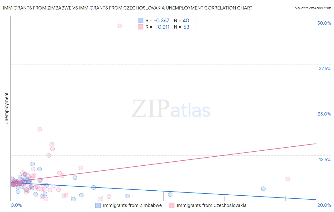 Immigrants from Zimbabwe vs Immigrants from Czechoslovakia Unemployment