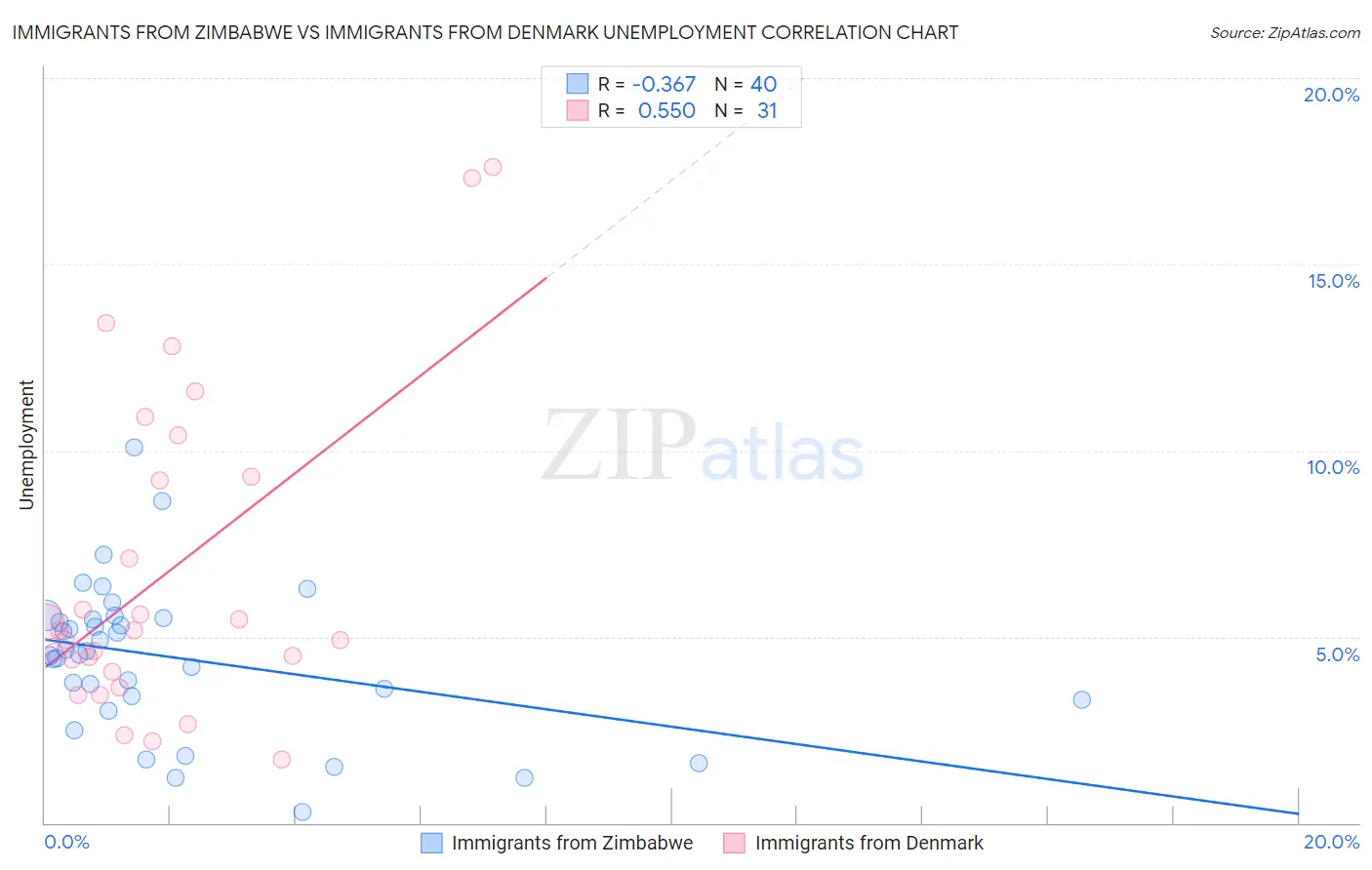 Immigrants from Zimbabwe vs Immigrants from Denmark Unemployment
