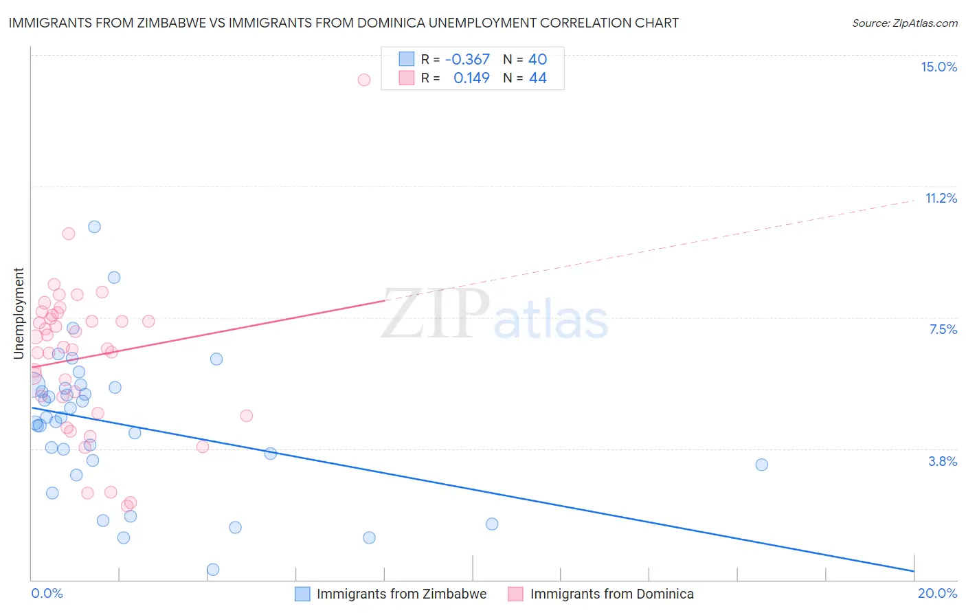 Immigrants from Zimbabwe vs Immigrants from Dominica Unemployment