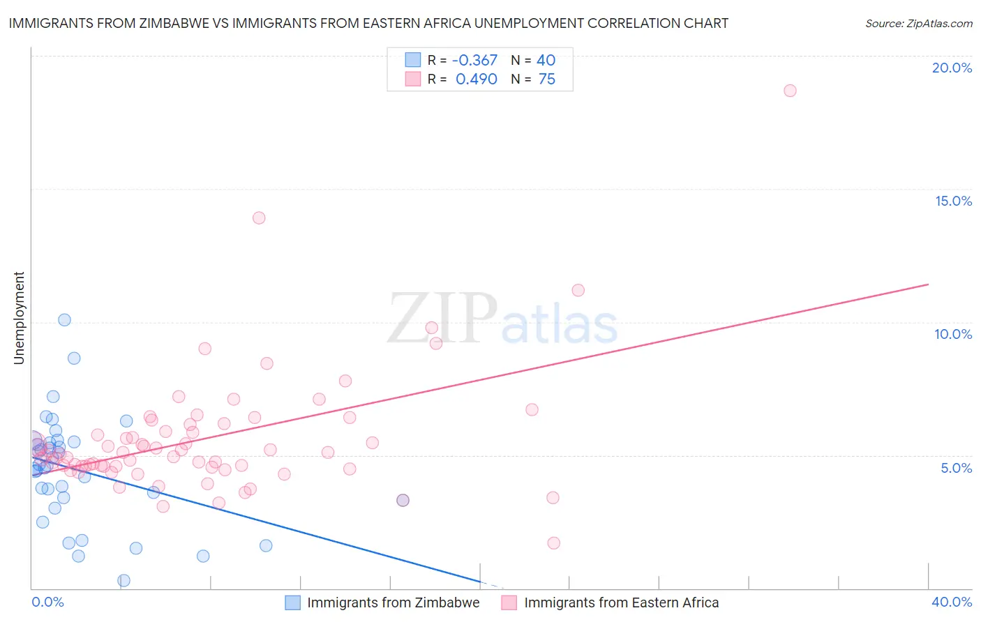 Immigrants from Zimbabwe vs Immigrants from Eastern Africa Unemployment
