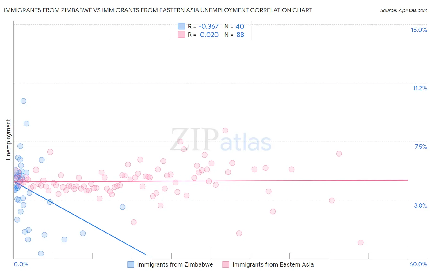 Immigrants from Zimbabwe vs Immigrants from Eastern Asia Unemployment