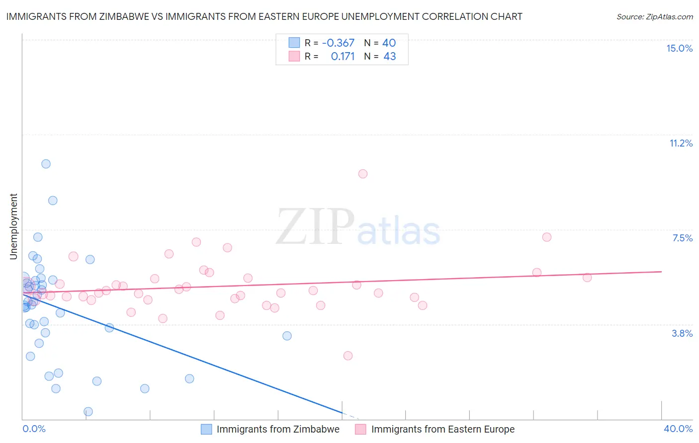Immigrants from Zimbabwe vs Immigrants from Eastern Europe Unemployment