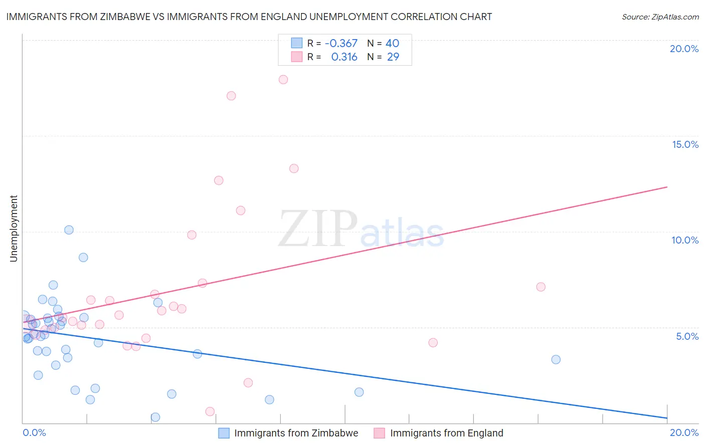 Immigrants from Zimbabwe vs Immigrants from England Unemployment