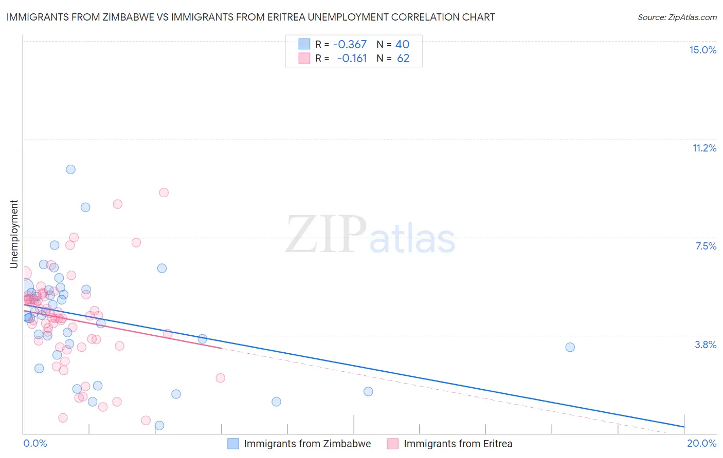 Immigrants from Zimbabwe vs Immigrants from Eritrea Unemployment