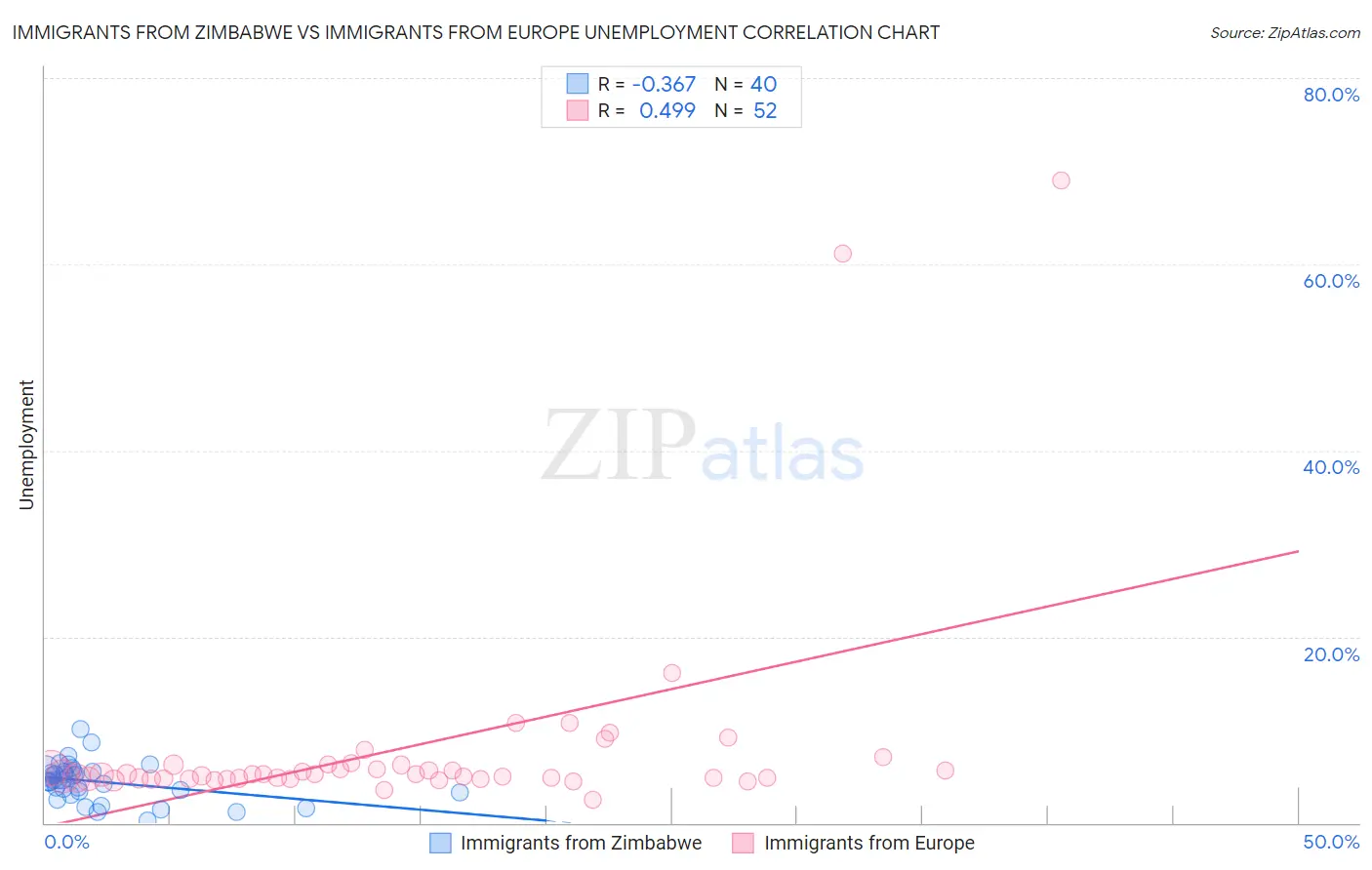 Immigrants from Zimbabwe vs Immigrants from Europe Unemployment