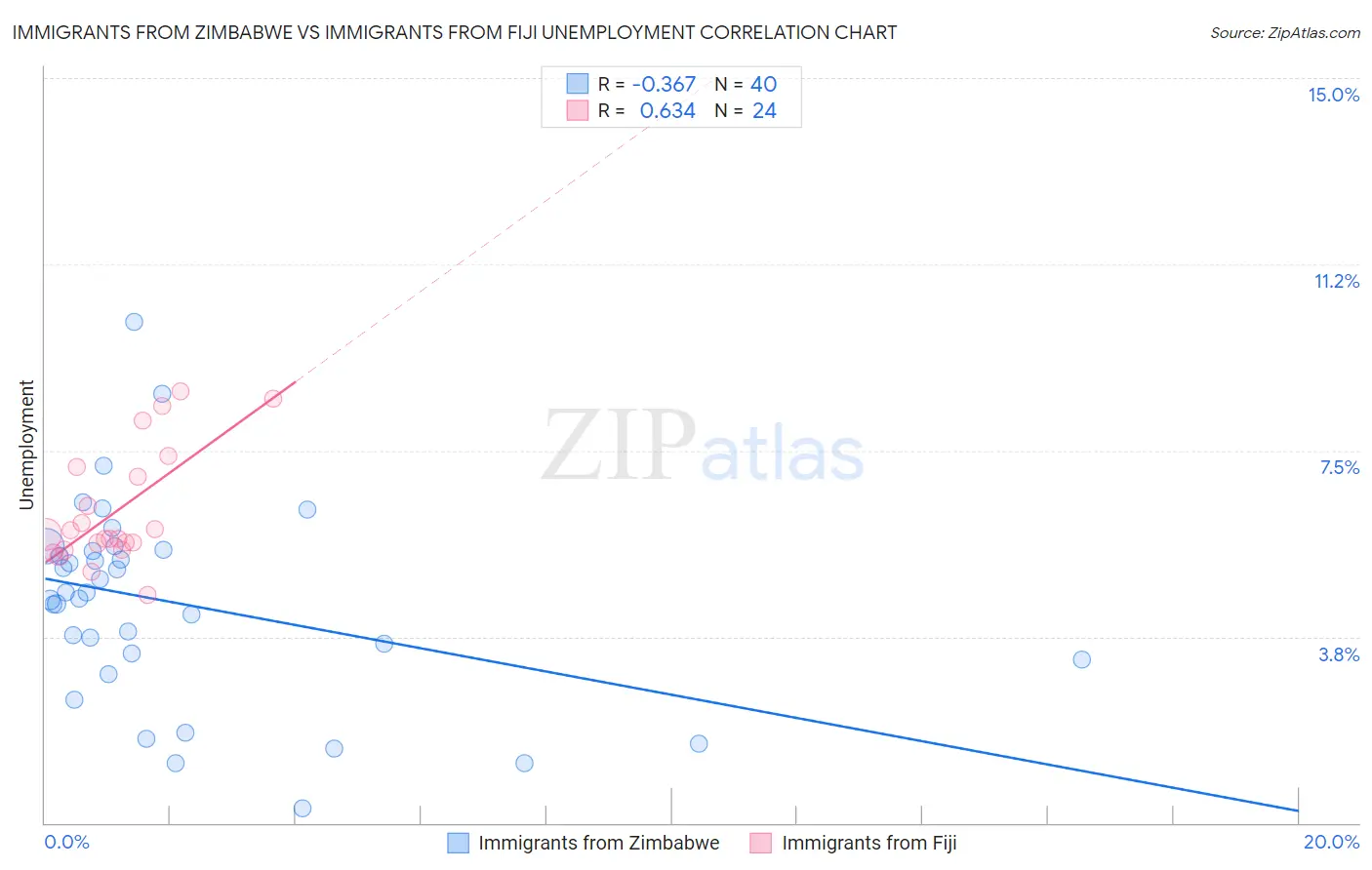 Immigrants from Zimbabwe vs Immigrants from Fiji Unemployment