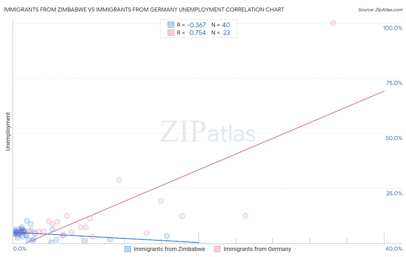 Immigrants from Zimbabwe vs Immigrants from Germany Unemployment