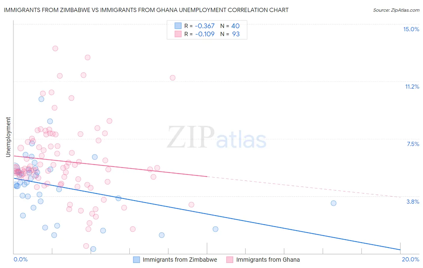 Immigrants from Zimbabwe vs Immigrants from Ghana Unemployment