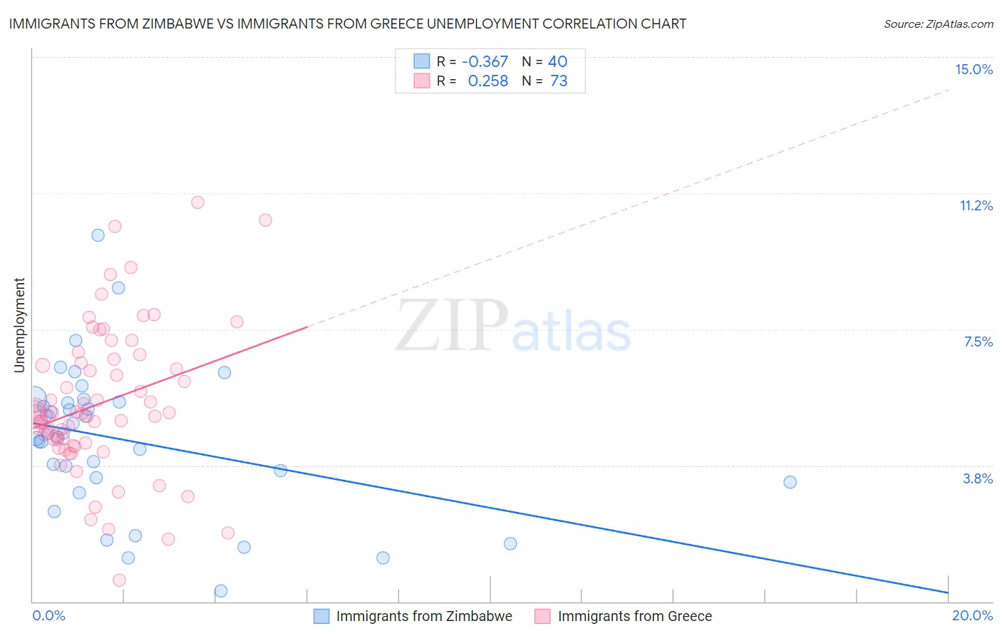 Immigrants from Zimbabwe vs Immigrants from Greece Unemployment