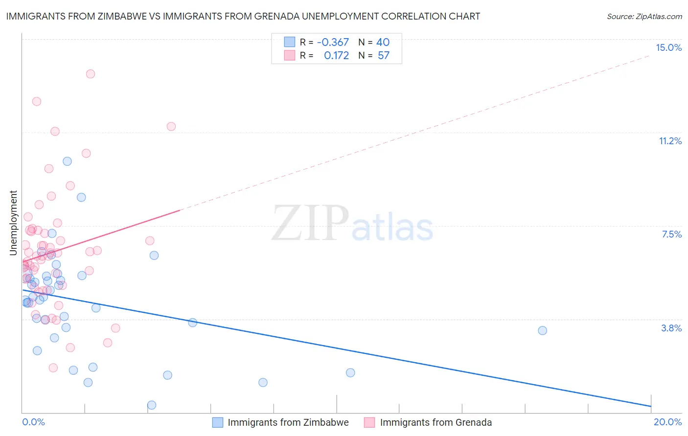 Immigrants from Zimbabwe vs Immigrants from Grenada Unemployment