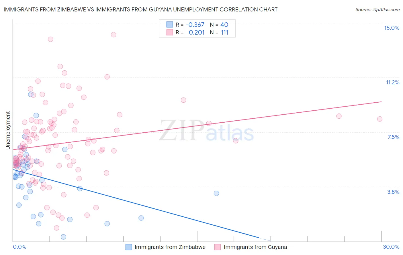 Immigrants from Zimbabwe vs Immigrants from Guyana Unemployment