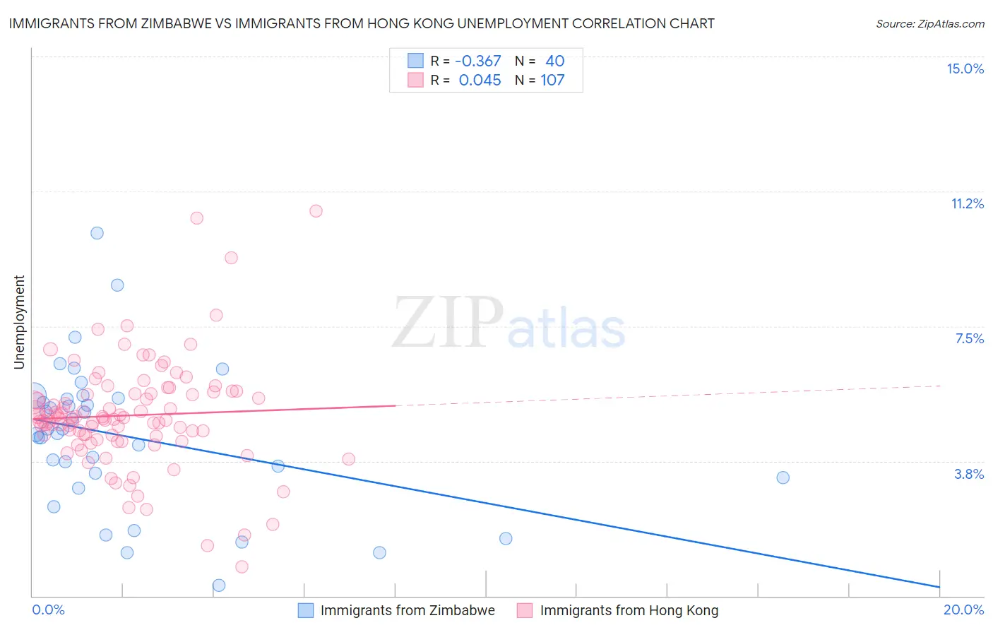 Immigrants from Zimbabwe vs Immigrants from Hong Kong Unemployment