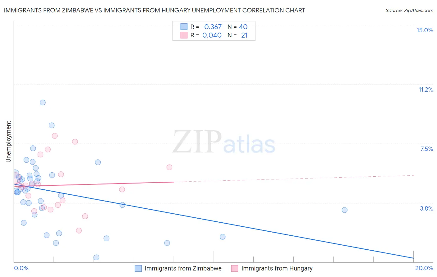 Immigrants from Zimbabwe vs Immigrants from Hungary Unemployment