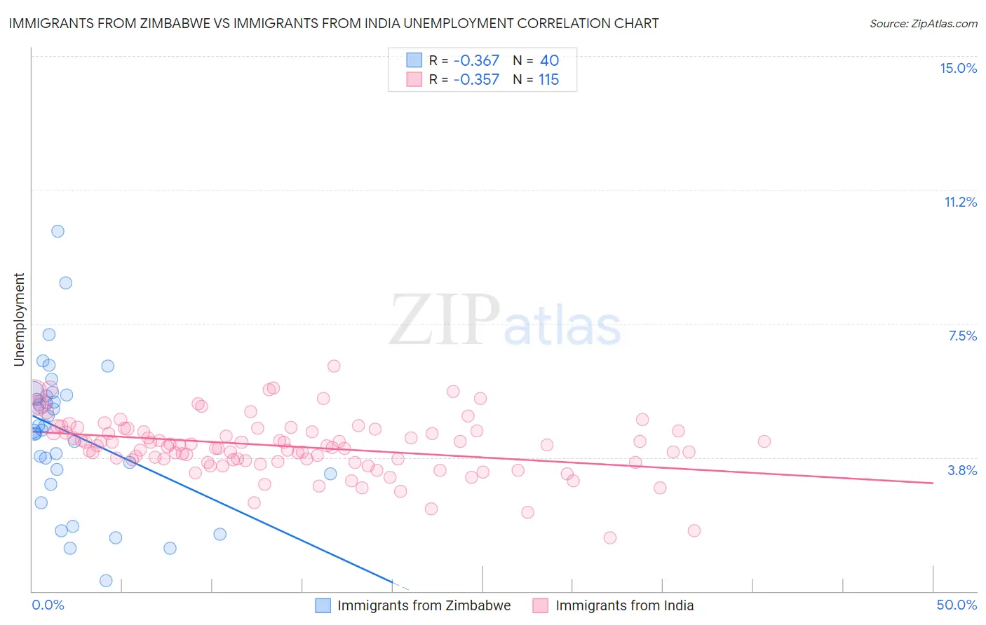 Immigrants from Zimbabwe vs Immigrants from India Unemployment