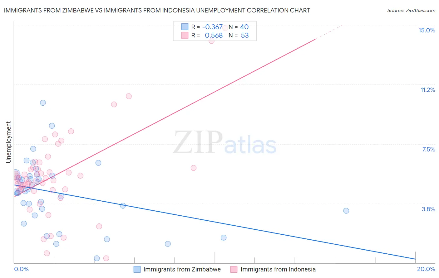 Immigrants from Zimbabwe vs Immigrants from Indonesia Unemployment