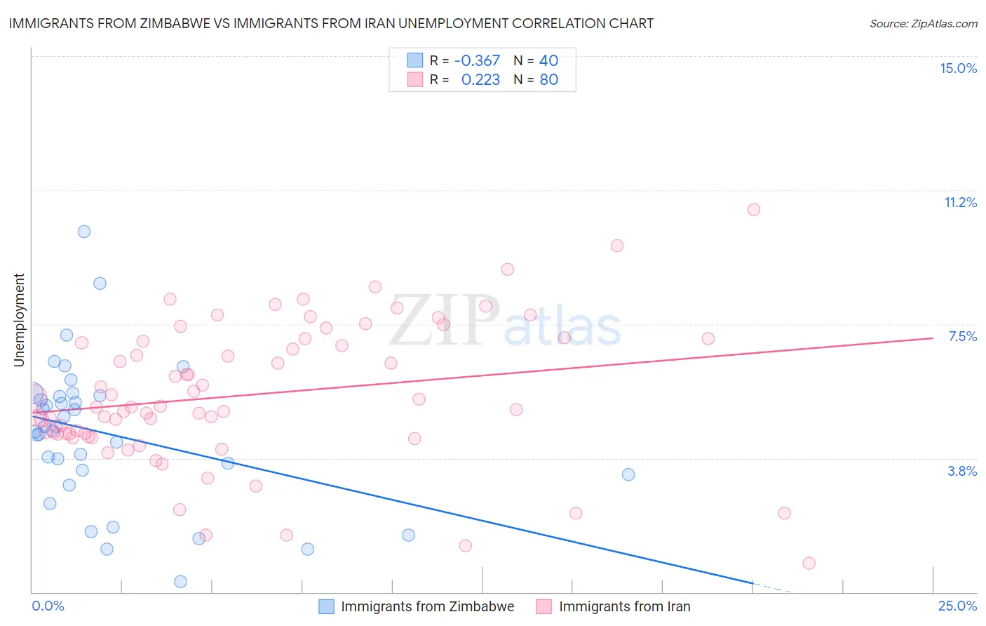 Immigrants from Zimbabwe vs Immigrants from Iran Unemployment