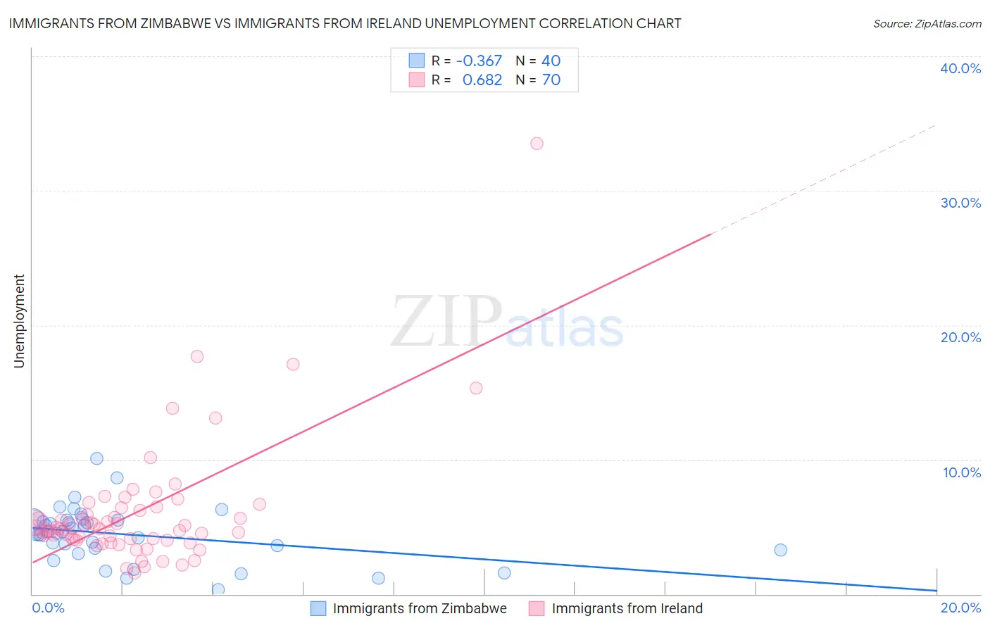 Immigrants from Zimbabwe vs Immigrants from Ireland Unemployment