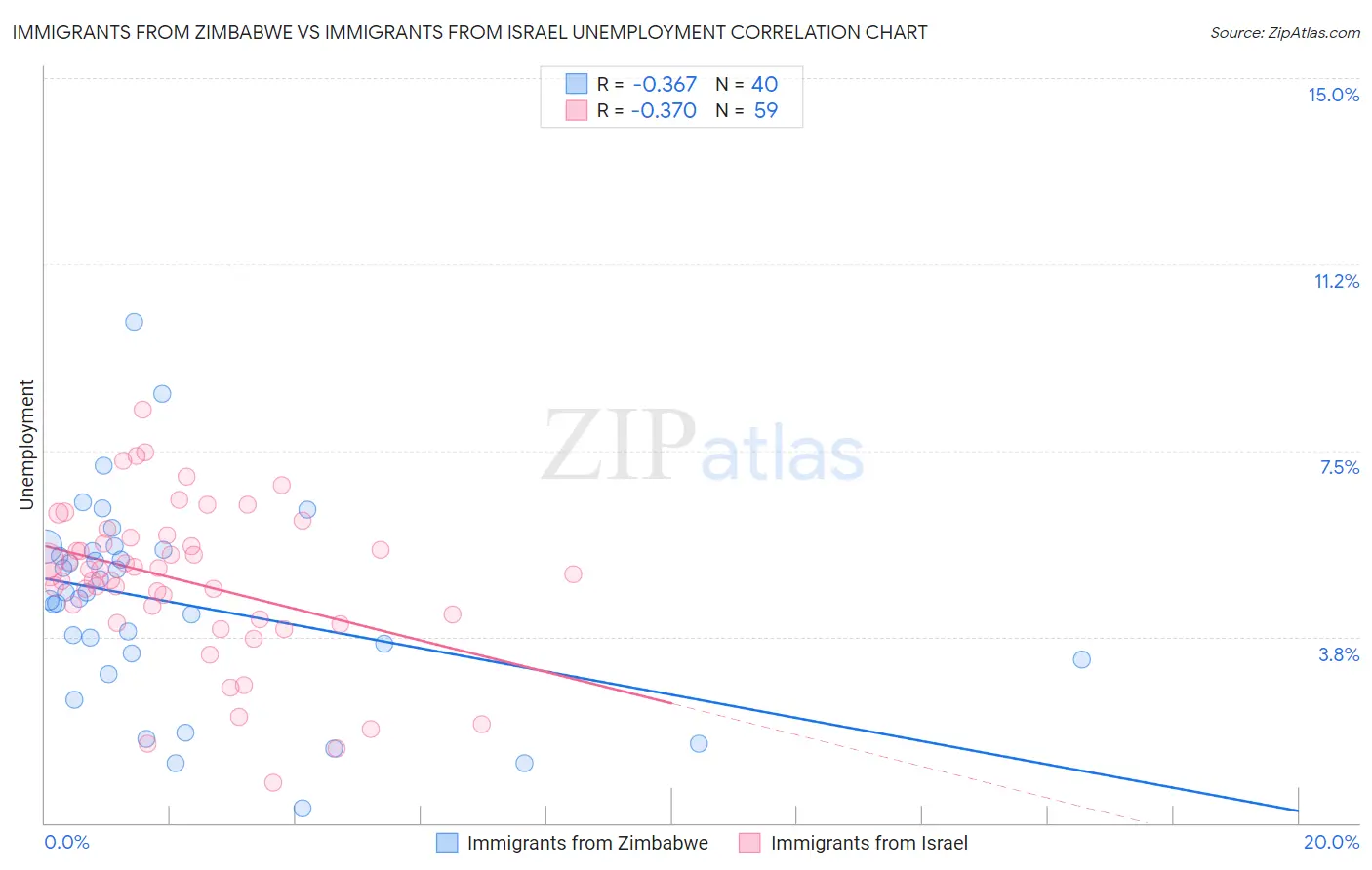 Immigrants from Zimbabwe vs Immigrants from Israel Unemployment
