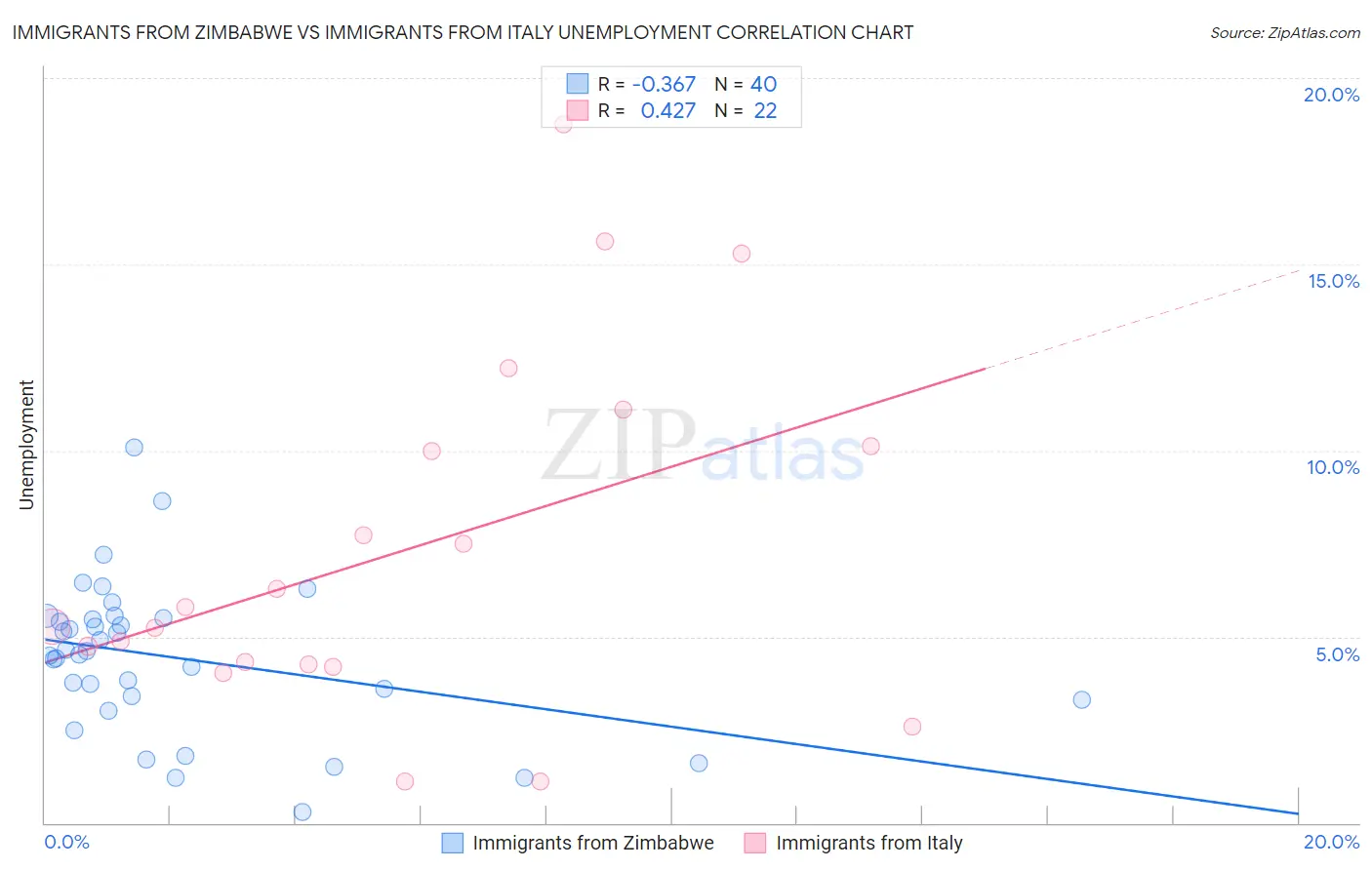 Immigrants from Zimbabwe vs Immigrants from Italy Unemployment