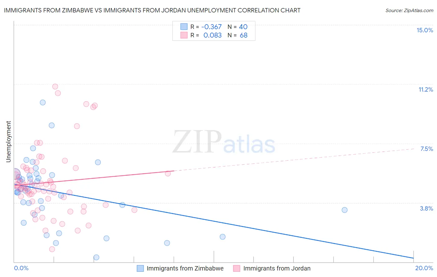 Immigrants from Zimbabwe vs Immigrants from Jordan Unemployment
