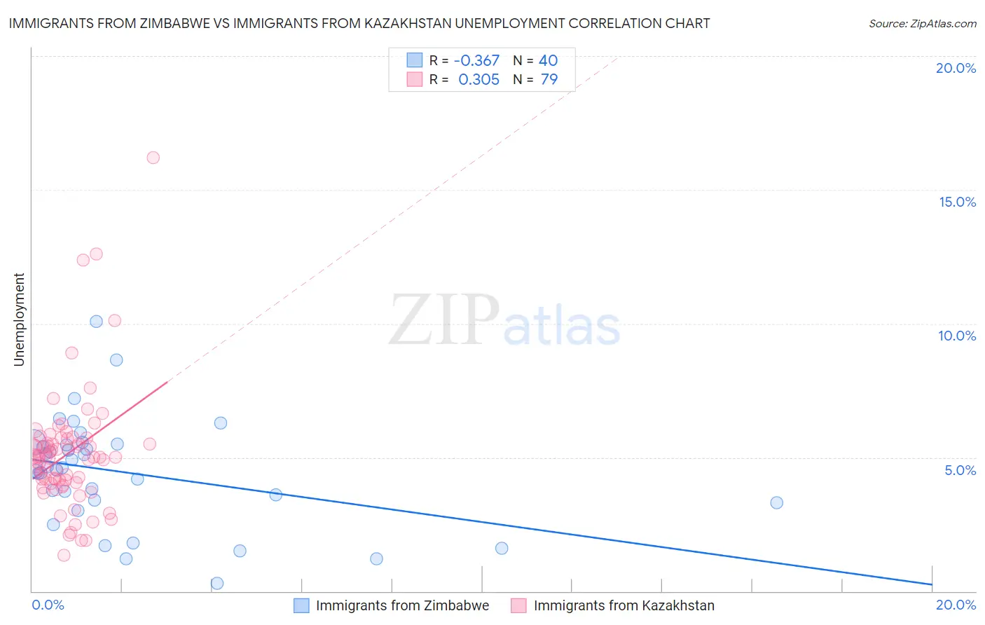 Immigrants from Zimbabwe vs Immigrants from Kazakhstan Unemployment