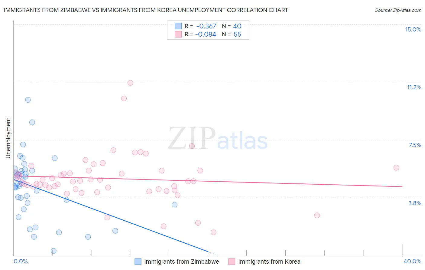 Immigrants from Zimbabwe vs Immigrants from Korea Unemployment