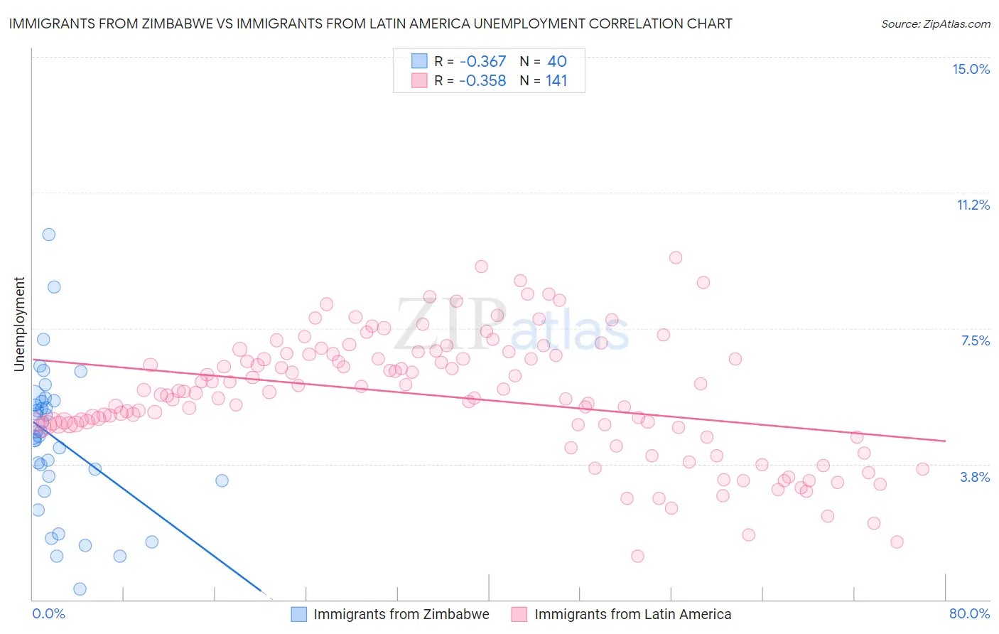 Immigrants from Zimbabwe vs Immigrants from Latin America Unemployment