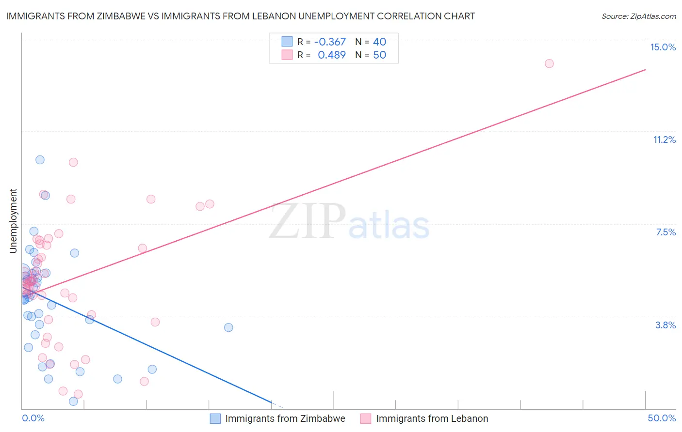 Immigrants from Zimbabwe vs Immigrants from Lebanon Unemployment