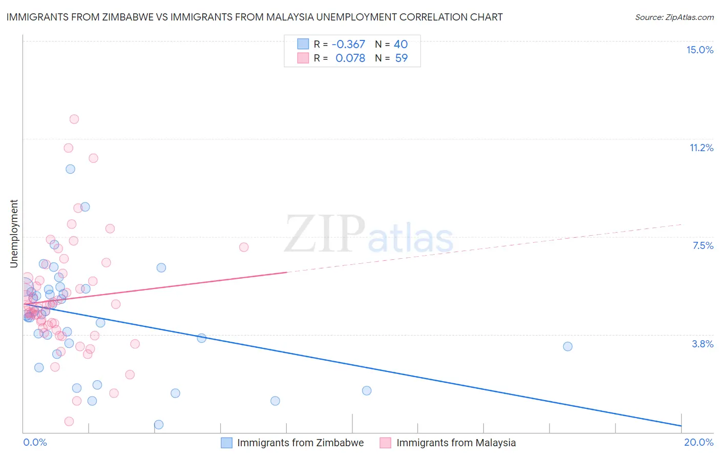 Immigrants from Zimbabwe vs Immigrants from Malaysia Unemployment